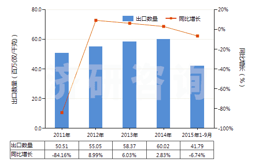 2011-2015年9月中國(guó)其他塑料制手套(包括分指手套、連指手套及露指手套）(聚氯乙烯制除外)(HS39262019)出口量及增速統(tǒng)計(jì)